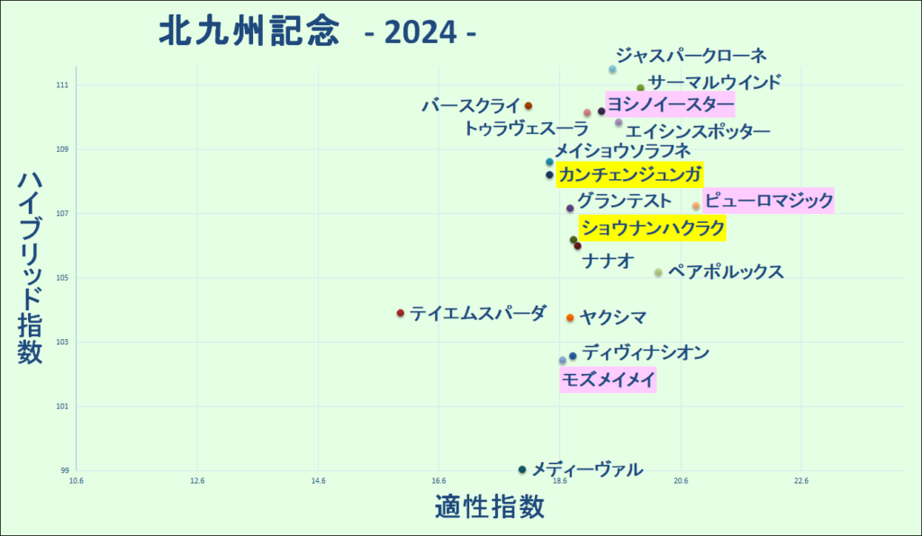 2024　北九州記念　マトリクス　結果